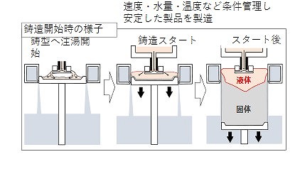 鋳造開始時の様子のサムネイル